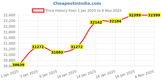 tatacliq.com Malabar Gold and Diamonds 22 kt Gold Ring malabar gold and diamonds Price History Graph from 1 Jan 2025 to 6 Nov 2025