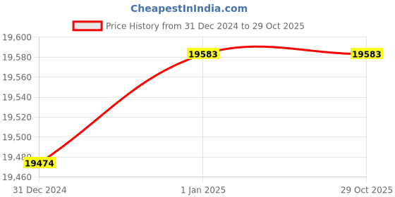 tatacliq.com Malabar Gold and Diamonds 22 kt Gold Ring malabar gold and diamonds Price History Graph from 31 Dec 2024 to 29 Oct 2025
