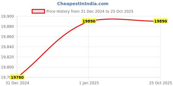 tatacliq.com Malabar Gold and Diamonds 22 kt Gold Ring malabar gold and diamonds Price History Graph from 31 Dec 2024 to 25 Oct 2025