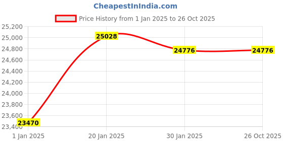 tatacliq.com Malabar Gold and Diamonds 22 kt Gold Ring malabar gold and diamonds Price History Graph from 1 Jan 2025 to 25 Oct 2025