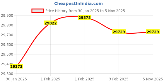 tatacliq.com Malabar Gold and Diamonds 22 kt Gold Ring malabar gold and diamonds Price History Graph from 30 Jan 2025 to 4 Nov 2025