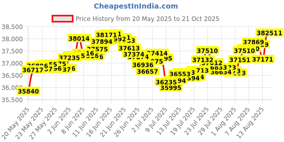 tatacliq.com Malabar Gold and Diamonds 22 kt Gold Ring malabar gold and diamonds Price History Graph from 20 May 2025 to 21 Oct 2025