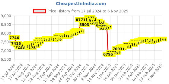 tatacliq.com Malabar Gold and Diamonds 22 kt Gold Ring for Kids malabar gold and diamonds Price History Graph from 17 Jul 2024 to 4 Nov 2025
