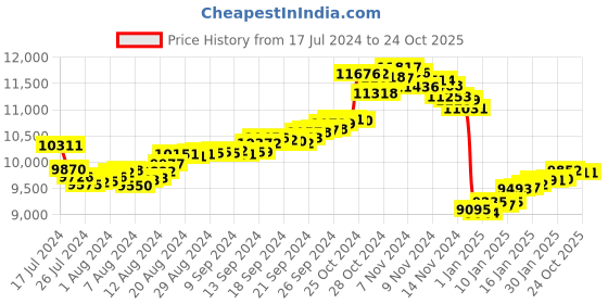 tatacliq.com Malabar Gold and Diamonds 22 kt Gold Ring for Kids malabar gold and diamonds Price History Graph from 17 Jul 2024 to 23 Oct 2025