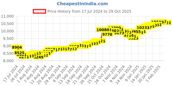 tatacliq.com Malabar Gold and Diamonds 22 kt Gold Ring for Kids malabar gold and diamonds Price History Graph from 17 Jul 2024 to 29 Oct 2025
