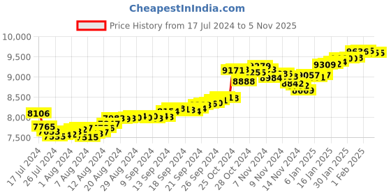 tatacliq.com Malabar Gold and Diamonds 22 kt Gold Ring for Kids malabar gold and diamonds Price History Graph from 17 Jul 2024 to 4 Nov 2025