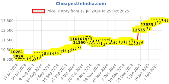 tatacliq.com Malabar Gold and Diamonds 22 kt Gold Ring for Kids malabar gold and diamonds Price History Graph from 17 Jul 2024 to 25 Oct 2025