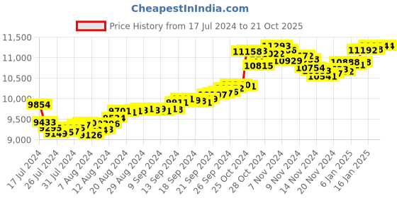 tatacliq.com Malabar Gold and Diamonds 22 kt Gold Ring for Kids malabar gold and diamonds Price History Graph from 17 Jul 2024 to 20 Oct 2025