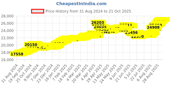 tatacliq.com Malabar Gold and Diamonds 22k (916) BIS Gold Earring for Women malabar gold and diamonds Price History Graph from 31 Aug 2024 to 21 Oct 2025