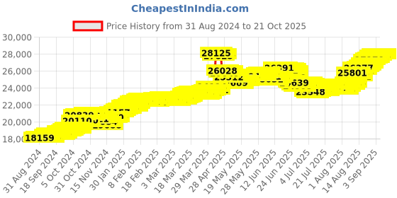 tatacliq.com Malabar Gold and Diamonds 22k (916) BIS Gold Earring for Women malabar gold and diamonds Price History Graph from 31 Aug 2024 to 21 Oct 2025