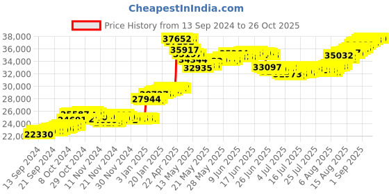 tatacliq.com Malabar Gold and Diamonds 22k (916) BIS Hallmark Two Tone Gold Earring For Women malabar gold and diamonds Price History Graph from 13 Sep 2024 to 26 Oct 2025