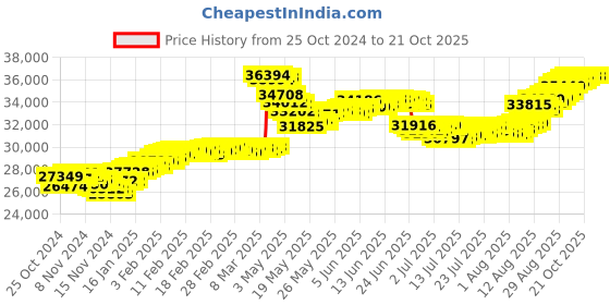 tatacliq.com Malabar Gold and Diamonds 22k (916) BIS Hallmark Two Tone Gold Earring For Women malabar gold and diamonds Price History Graph from 25 Oct 2024 to 21 Oct 2025
