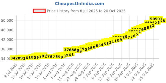 tatacliq.com Malabar Gold and Diamonds 22K (916) BIS Hallmark Two Tone Gold Earring for Women malabar gold and diamonds Price History Graph from 8 Jul 2025 to 20 Oct 2025
