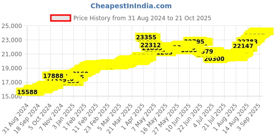 tatacliq.com Malabar Gold and Diamonds 22k (916) BIS Hallmark Two Tone Gold Pendant For Women malabar gold and diamonds Price History Graph from 31 Aug 2024 to 21 Oct 2025