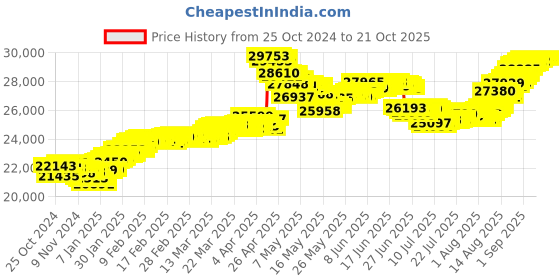 tatacliq.com Malabar Gold and Diamonds 22k (916) BIS Hallmark Two Tone Gold Pendant For Women malabar gold and diamonds Price History Graph from 25 Oct 2024 to 20 Oct 2025