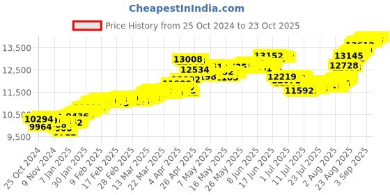 tatacliq.com Malabar Gold and Diamonds 22k (916) BIS Hallmark Two Tone Gold Pendant For Women malabar gold and diamonds Price History Graph from 25 Oct 2024 to 23 Oct 2025