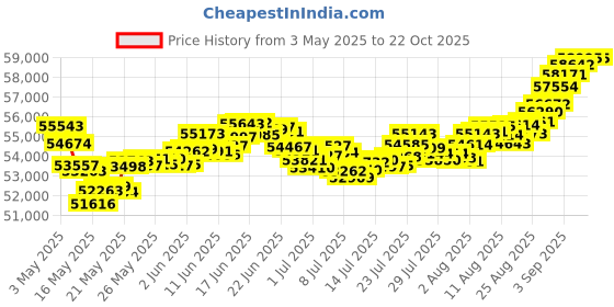 tatacliq.com Malabar Gold and Diamonds 22k (916) BIS Hallmark Two Tone Gold Ring For Men malabar gold and diamonds Price History Graph from 3 May 2025 to 21 Oct 2025