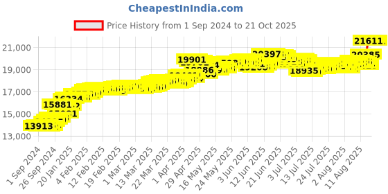tatacliq.com Malabar Gold and Diamonds 22k (916) BIS Hallmark Two Tone Gold Ring for Women malabar gold and diamonds Price History Graph from 1 Sep 2024 to 21 Oct 2025