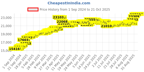 tatacliq.com Malabar Gold and Diamonds 22k (916) BIS Hallmark Two Tone Gold Ring for Women malabar gold and diamonds Price History Graph from 1 Sep 2024 to 21 Oct 2025