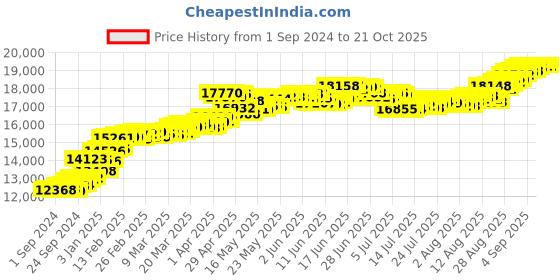 tatacliq.com Malabar Gold and Diamonds 22k (916) BIS Hallmark Two Tone Gold Ring for Women malabar gold and diamonds Price History Graph from 1 Sep 2024 to 21 Oct 2025