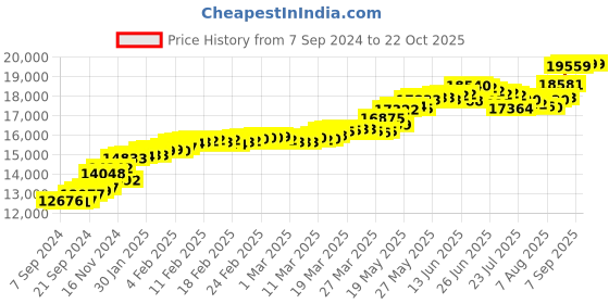 tatacliq.com Malabar Gold and Diamonds 22k (916) BIS Hallmark Two Tone Gold Ring for Women malabar gold and diamonds Price History Graph from 7 Sep 2024 to 22 Oct 2025