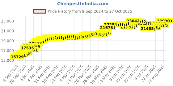 tatacliq.com Malabar Gold and Diamonds 22k (916) BIS Hallmark Two Tone Gold Ring for Women malabar gold and diamonds Price History Graph from 9 Sep 2024 to 26 Oct 2025