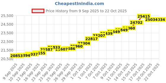 tatacliq.com malabar gold and diamonds Malabar Gold & Diamonds 22k (916) BIS Hallmark Two Tone Gold Ring for Women malabar gold and diamonds Price History Graph from 9 Sep 2025 to 22 Oct 2025