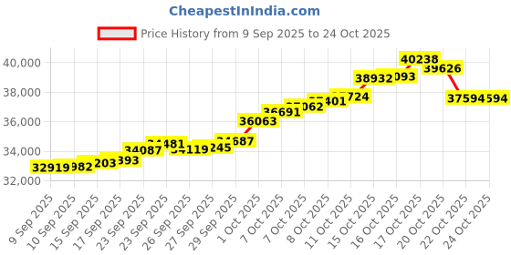 tatacliq.com malabar gold and diamonds Malabar Gold & Diamonds 22k (916) BIS Hallmark Yellow Gold Band Ring for Women malabar gold and diamonds Price History Graph from 9 Sep 2025 to 23 Oct 2025