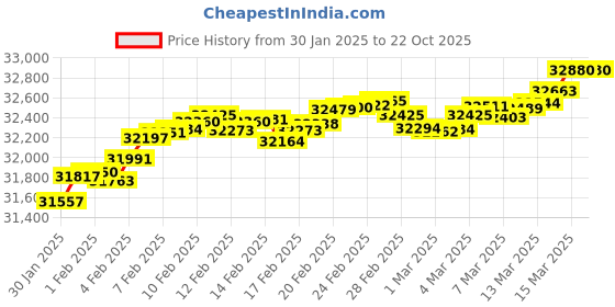 tatacliq.com Malabar Gold and Diamonds 22K (916) BIS Hallmark Yellow Gold Bangle for Kids malabar gold and diamonds Price History Graph from 30 Jan 2025 to 22 Oct 2025