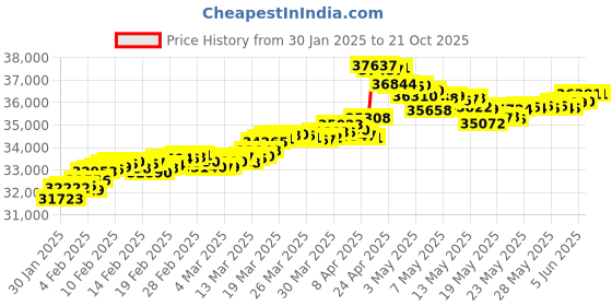tatacliq.com Malabar Gold and Diamonds 22K (916) BIS Hallmark Yellow Gold Bangle for Kids malabar gold and diamonds Price History Graph from 30 Jan 2025 to 20 Oct 2025