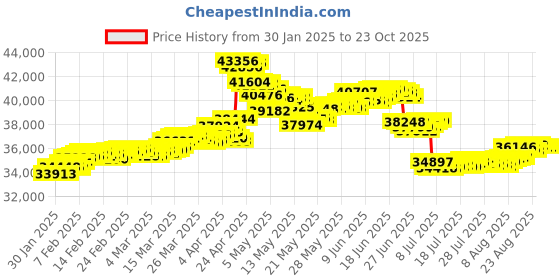 tatacliq.com Malabar Gold and Diamonds 22K (916) BIS Hallmark Yellow Gold Bangle for Kids malabar gold and diamonds Price History Graph from 30 Jan 2025 to 23 Oct 2025