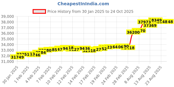 tatacliq.com Malabar Gold and Diamonds 22K (916) BIS Hallmark Yellow Gold Bangle for Kids malabar gold and diamonds Price History Graph from 30 Jan 2025 to 22 Oct 2025