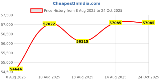 tatacliq.com Malabar Gold and Diamonds 22K (916) BIS Hallmark Yellow Gold Bangle for Kids malabar gold and diamonds Price History Graph from 8 Aug 2025 to 22 Oct 2025