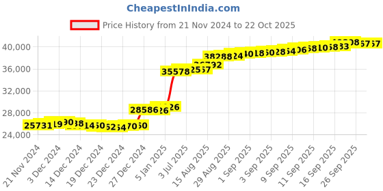 tatacliq.com Malabar Gold and Diamonds 22K (916) BIS Hallmark Yellow Gold Bangle for Women malabar gold and diamonds Price History Graph from 21 Nov 2024 to 21 Oct 2025