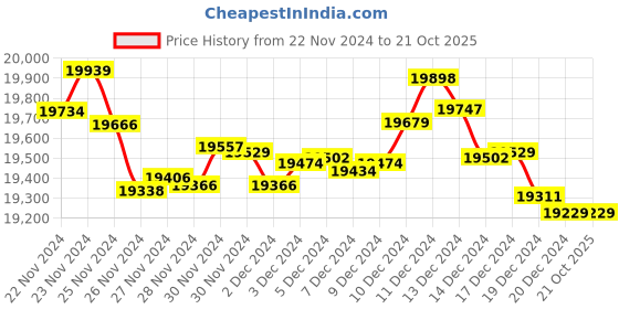 tatacliq.com Malabar Gold and Diamonds 22K (916) BIS Hallmark Yellow Gold Bangle for Women malabar gold and diamonds Price History Graph from 22 Nov 2024 to 20 Oct 2025