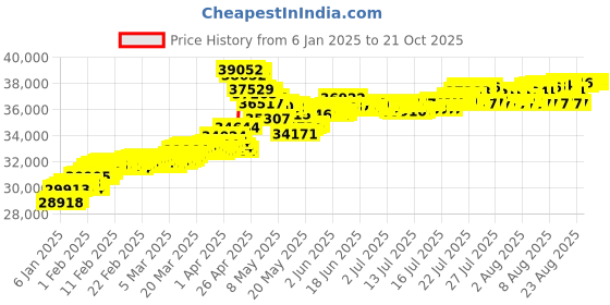 tatacliq.com Malabar Gold and Diamonds 22K (916) BIS Hallmark Yellow Gold Bangle for Women malabar gold and diamonds Price History Graph from 6 Jan 2025 to 20 Oct 2025
