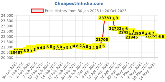 tatacliq.com Malabar Gold and Diamonds 22K (916) BIS Hallmark Yellow Gold Bangle for Women malabar gold and diamonds Price History Graph from 30 Jan 2025 to 20 Oct 2025