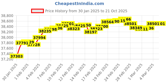 tatacliq.com Malabar Gold and Diamonds 22K (916) BIS Hallmark Yellow Gold Bangle for Women malabar gold and diamonds Price History Graph from 30 Jan 2025 to 20 Oct 2025