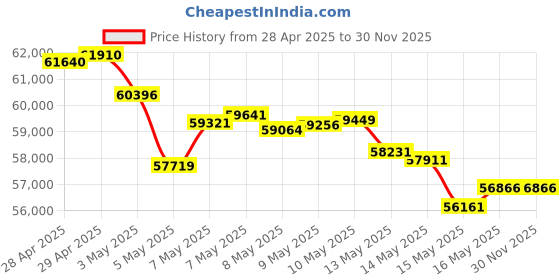 tatacliq.com Malabar Gold and Diamonds 22K (916) BIS Hallmark Yellow Gold Bangle for Women malabar gold and diamonds Price History Graph from 28 Apr 2025 to 30 Nov 2025