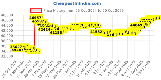 tatacliq.com Malabar Gold and Diamonds 22k (916) BIS Hallmark Yellow Gold Bracelet For Kids malabar gold and diamonds Price History Graph from 25 Oct 2024 to 20 Oct 2025