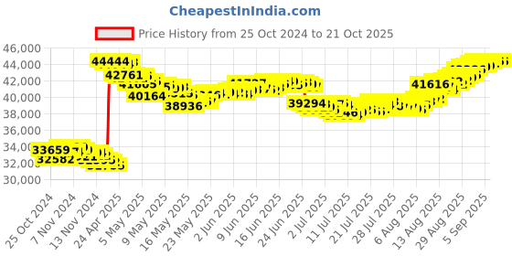 tatacliq.com Malabar Gold and Diamonds 22k (916) BIS Hallmark Yellow Gold Bracelet For Kids malabar gold and diamonds Price History Graph from 25 Oct 2024 to 20 Oct 2025