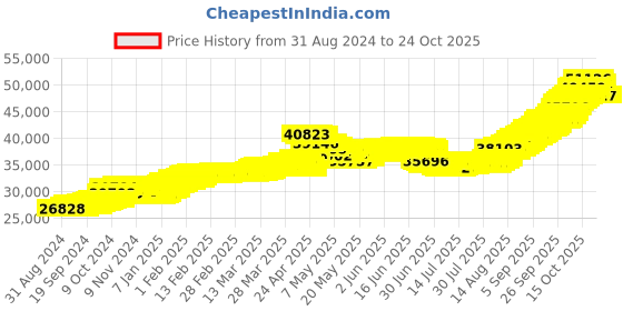 tatacliq.com malabar gold and diamonds Malabar Gold & Diamonds 22k (916) BIS hallmark Yellow Gold Bracelet for Women malabar gold and diamonds Price History Graph from 31 Aug 2024 to 23 Oct 2025