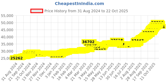 tatacliq.com malabar gold and diamonds Malabar Gold & Diamonds 22k (916) BIS hallmark Yellow Gold Bracelet for Women malabar gold and diamonds Price History Graph from 31 Aug 2024 to 22 Oct 2025