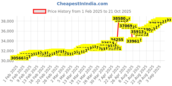tatacliq.com Malabar Gold and Diamonds 22K (916) BIS Hallmark Yellow Gold Bracelet for Women malabar gold and diamonds Price History Graph from 1 Feb 2025 to 21 Oct 2025