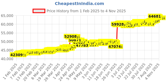 tatacliq.com Malabar Gold and Diamonds 22K (916) BIS Hallmark Yellow Gold Chain for Unisex malabar gold and diamonds Price History Graph from 1 Feb 2025 to 2 Nov 2025