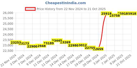 tatacliq.com Malabar Gold and Diamonds 22k (916) BIS Hallmark Yellow Gold Drop Earrings for Women malabar gold and diamonds Price History Graph from 22 Nov 2024 to 20 Oct 2025