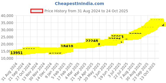 tatacliq.com malabar gold and diamonds Malabar Gold & Diamonds 22k (916) BIS Hallmark Yellow Gold Earring for Women malabar gold and diamonds Price History Graph from 31 Aug 2024 to 23 Oct 2025