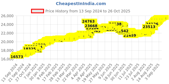 tatacliq.com Malabar Gold and Diamonds 22k (916) BIS Hallmark Yellow Gold Earring For Women malabar gold and diamonds Price History Graph from 13 Sep 2024 to 25 Oct 2025