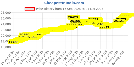 tatacliq.com Malabar Gold and Diamonds 22k (916) BIS Hallmark Yellow Gold Earring For Women malabar gold and diamonds Price History Graph from 13 Sep 2024 to 20 Oct 2025