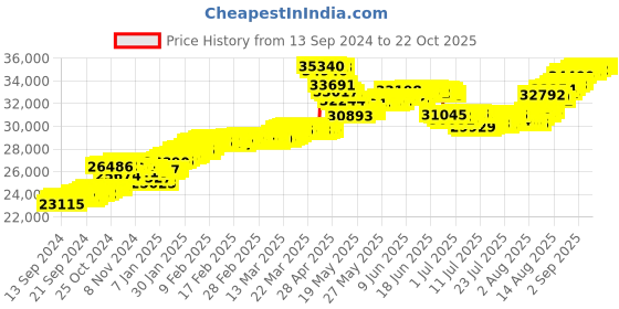 tatacliq.com Malabar Gold and Diamonds 22k (916) BIS Hallmark Yellow Gold Earring For Women malabar gold and diamonds Price History Graph from 13 Sep 2024 to 21 Oct 2025